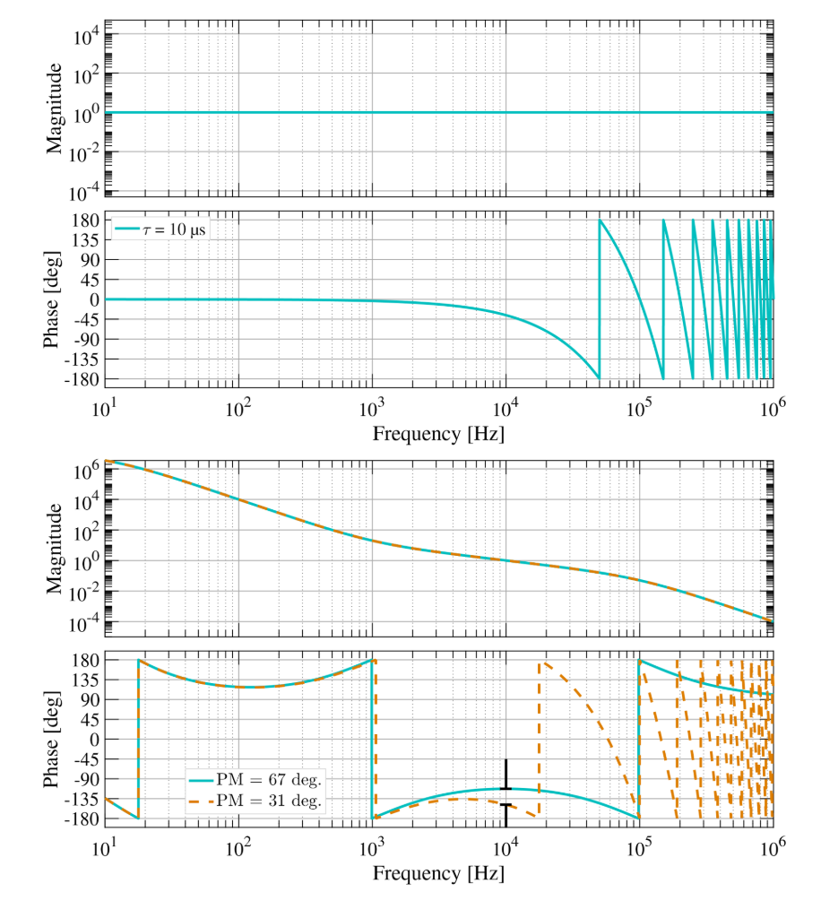 The frequency response of a delay (in this case 10 µs). The magnitude is equal to one at all frequencies and the phase angle is −ωτ